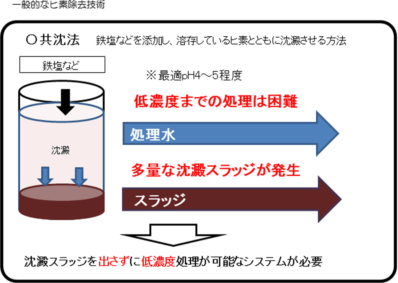 一般的なヒ素除去技術