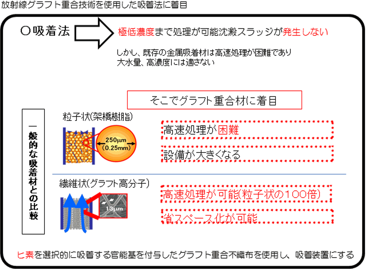 放射性グラフト重合材を使用した吸着法に着目