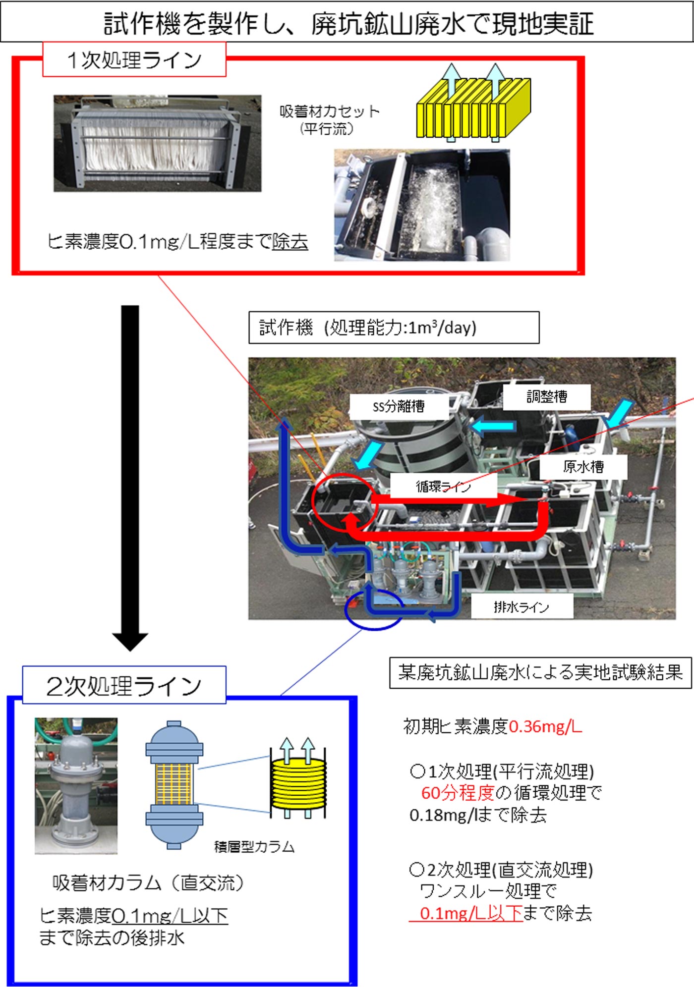 試作機を製作し、廃坑鉱山排水で現地実証