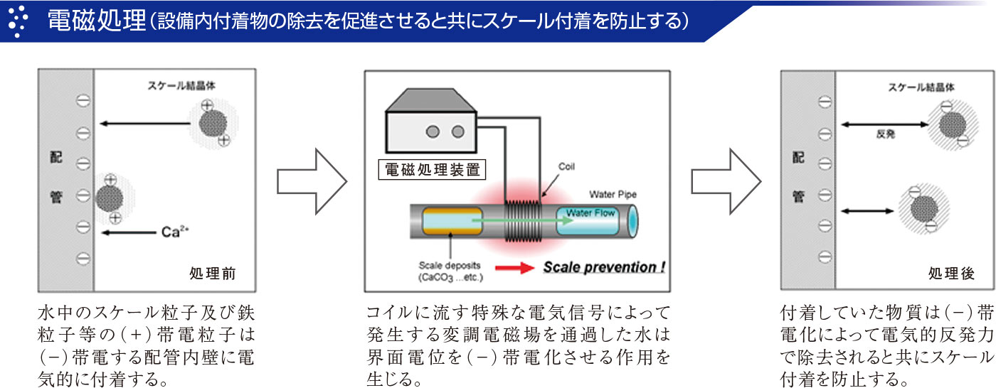 電磁処理（設備内付着物の除去を促進させると共にスケール付着を防止する）