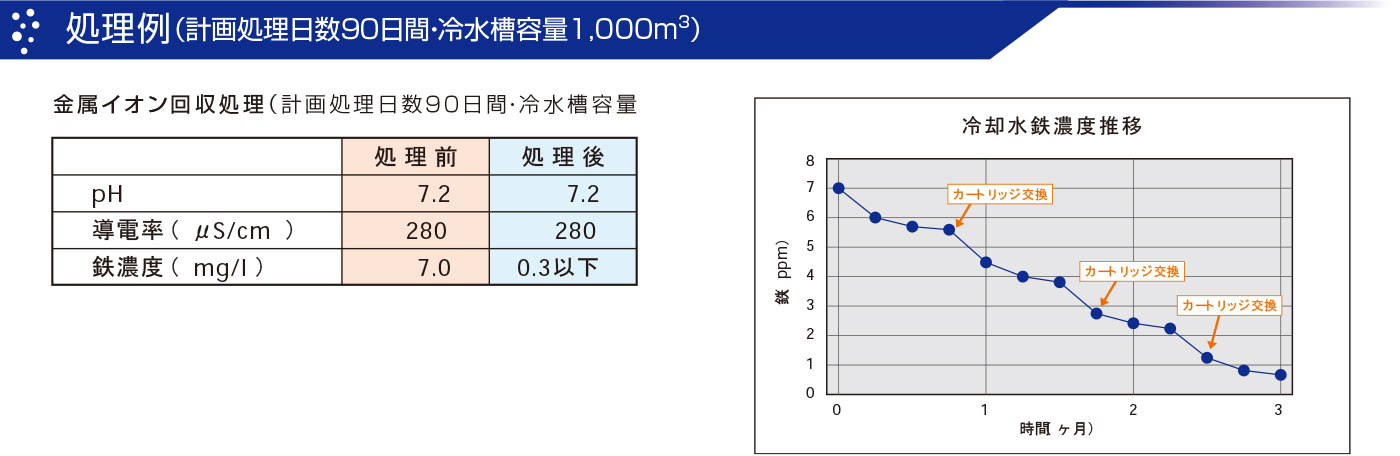 処理例（計画処理日数90日間・冷水槽容量1,000㎥）