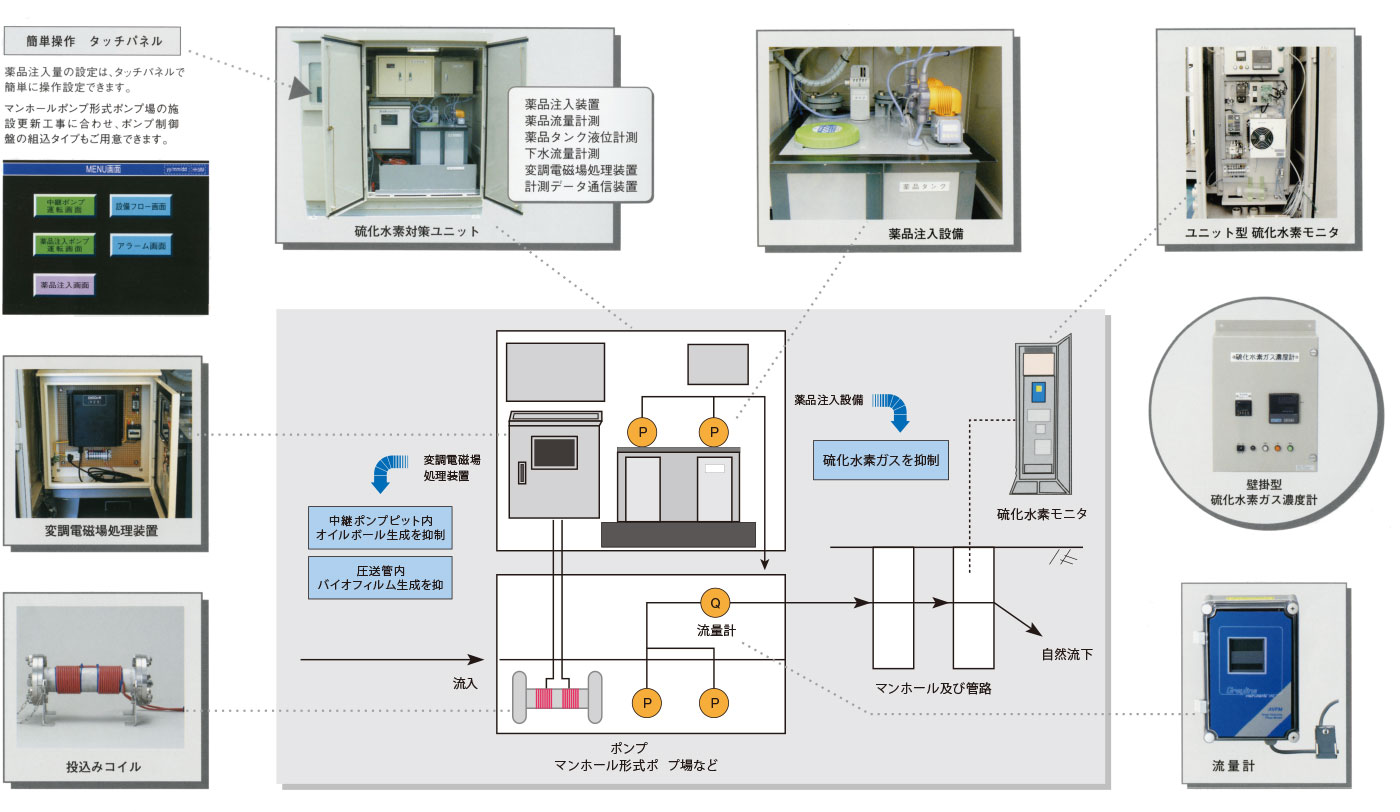 硫化水素制御システムの特徴