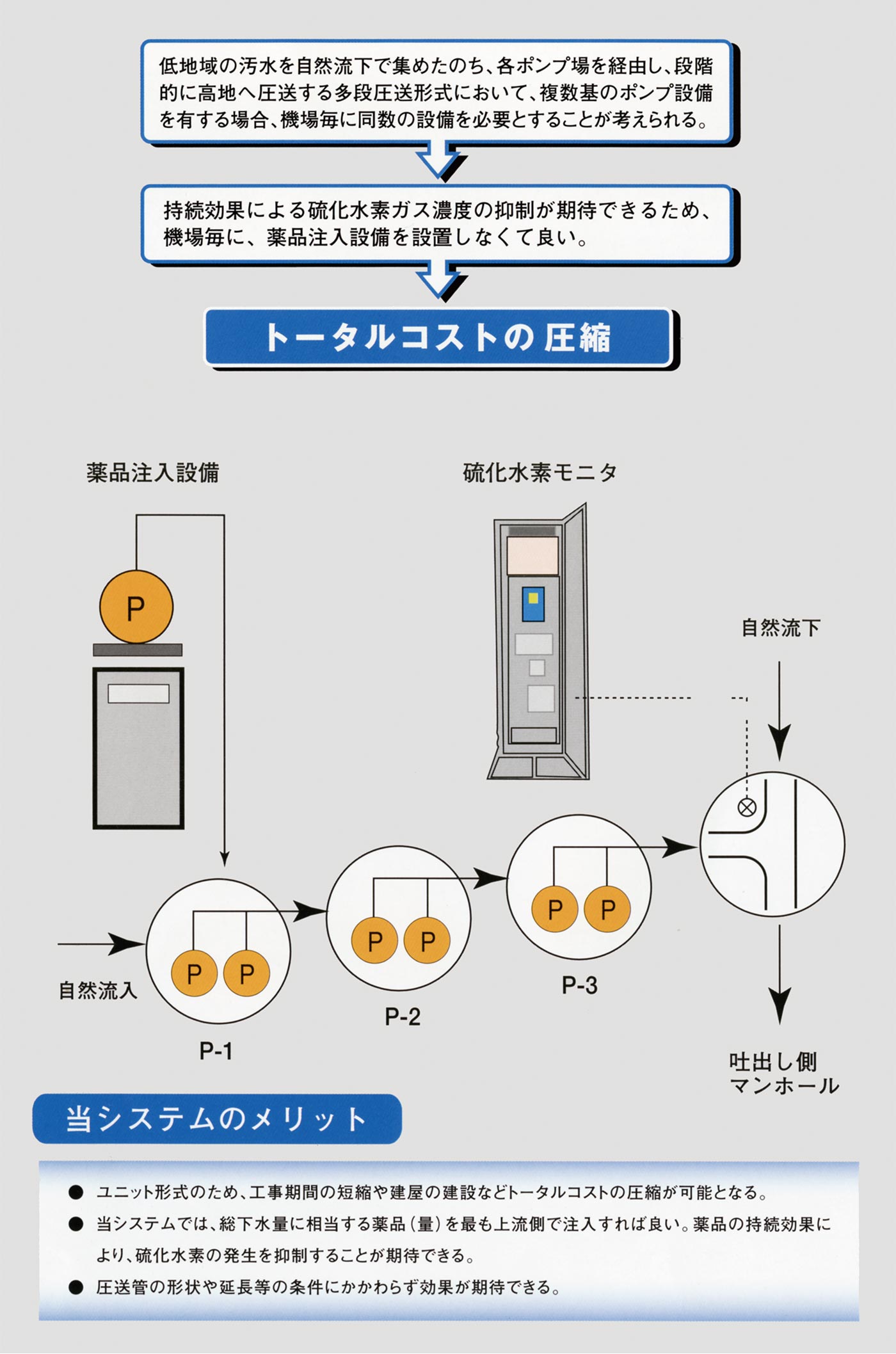 硫化水素制御システム 導入メリット