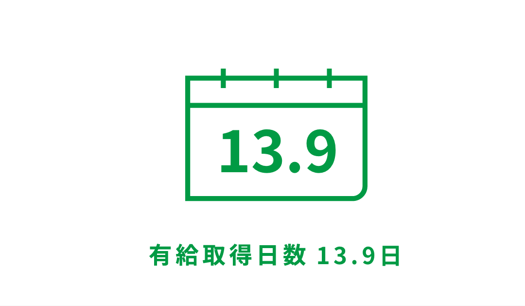 有給取得日数12.9日