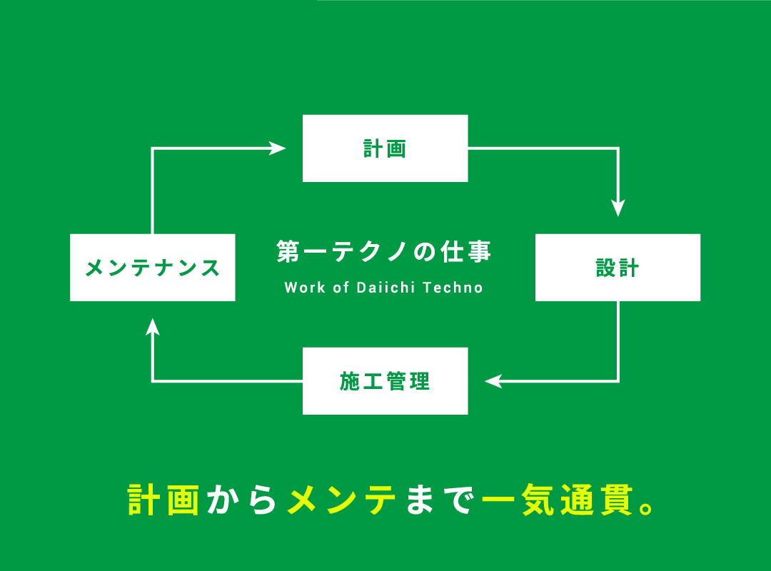 計画からメンテまで一気通貫。