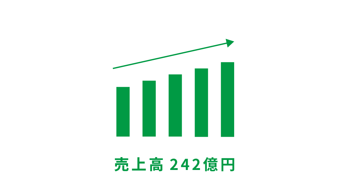 売上高198億円 