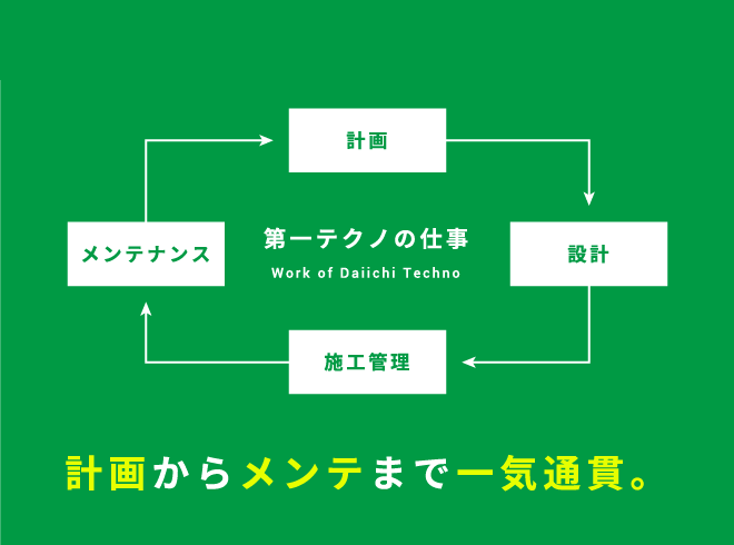 計画からメンテまで一気通貫。