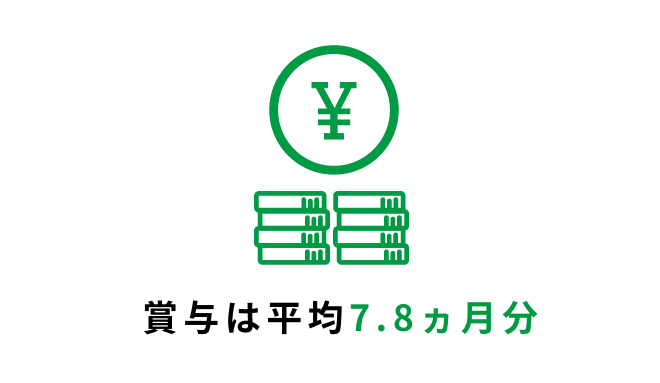 賞与は平均8.3ヵ月分